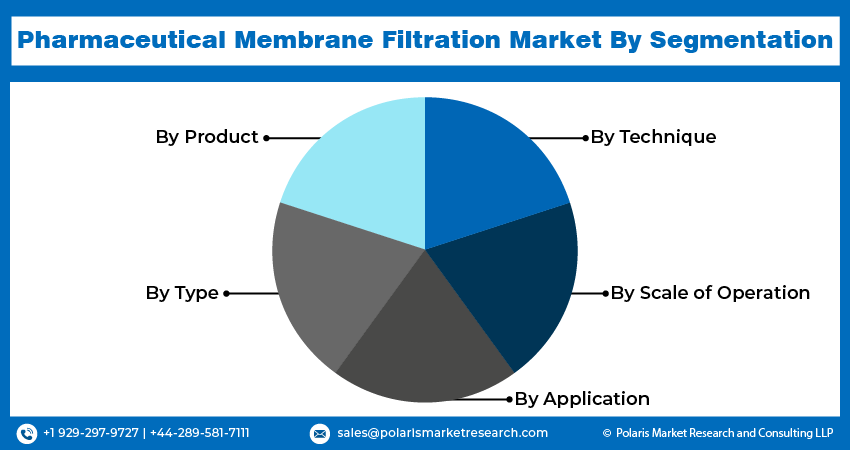 Pharmaceutical Membrane Filtration Seg